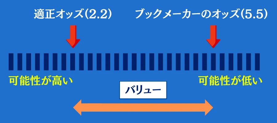 バリューオッズ