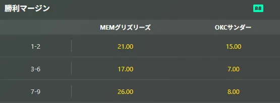 勝利マージン